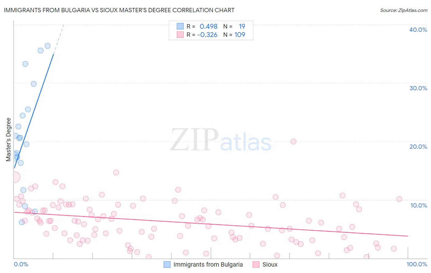 Immigrants from Bulgaria vs Sioux Master's Degree
