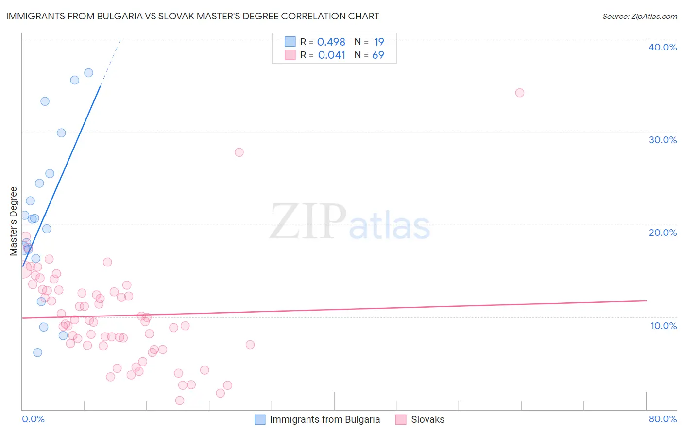 Immigrants from Bulgaria vs Slovak Master's Degree