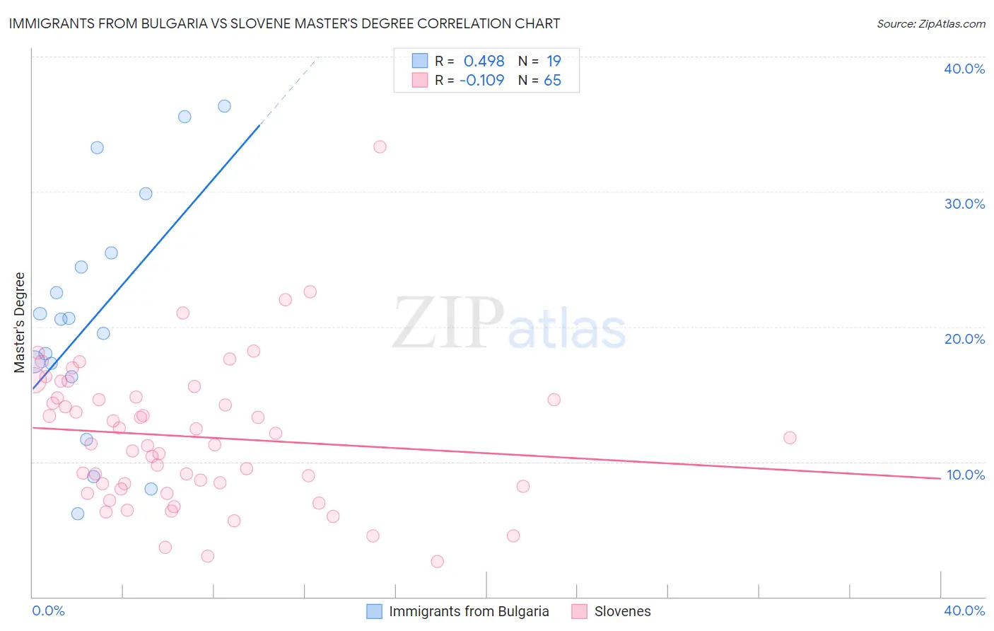 Immigrants from Bulgaria vs Slovene Master's Degree