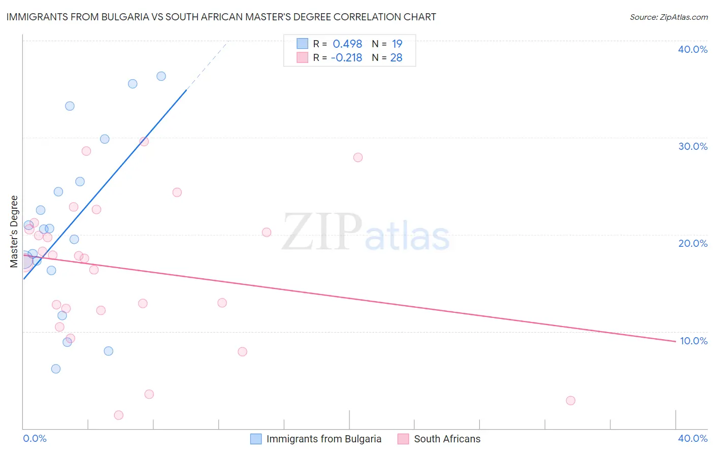 Immigrants from Bulgaria vs South African Master's Degree