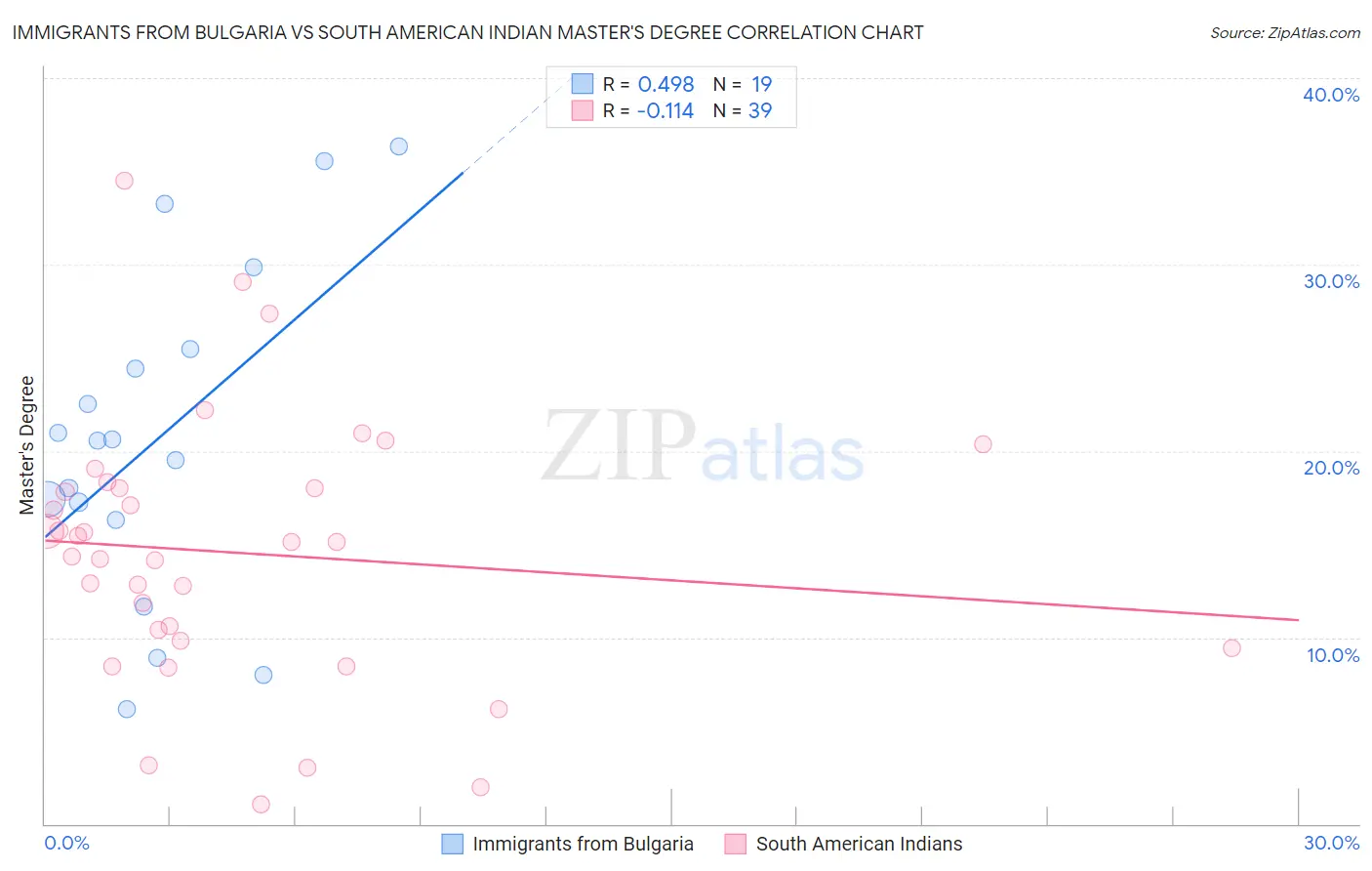 Immigrants from Bulgaria vs South American Indian Master's Degree