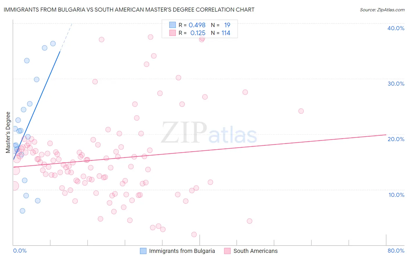 Immigrants from Bulgaria vs South American Master's Degree