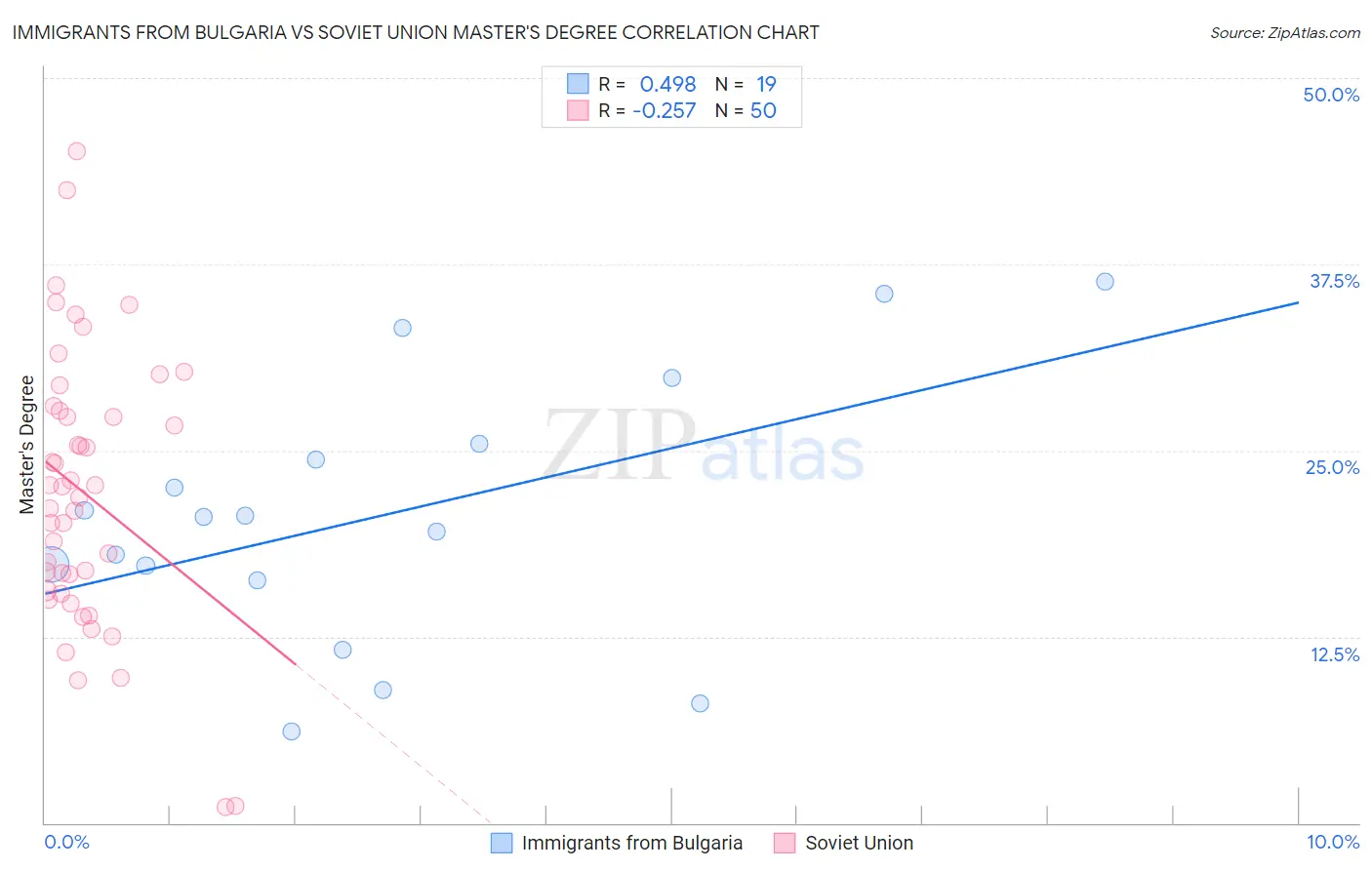 Immigrants from Bulgaria vs Soviet Union Master's Degree