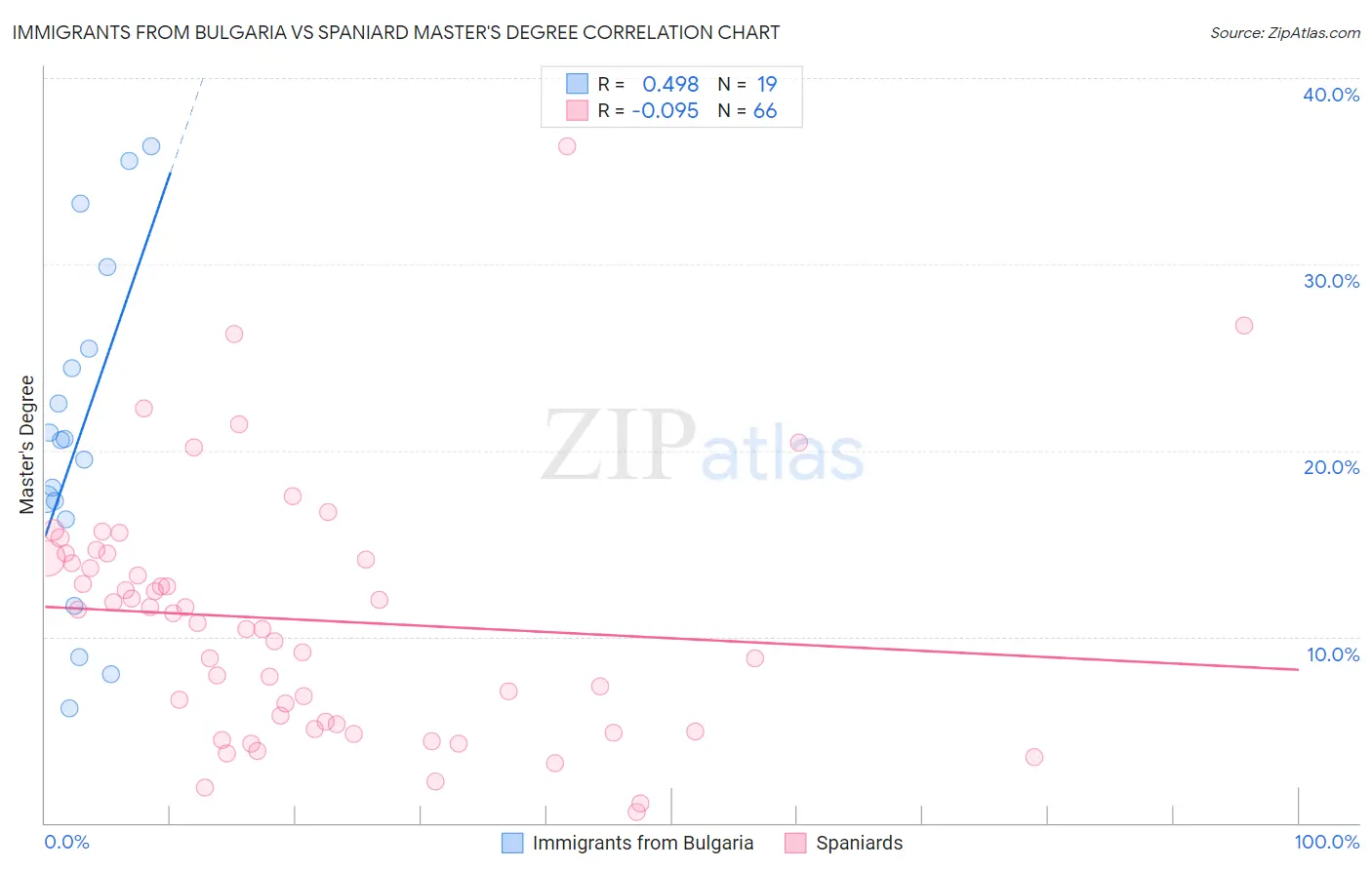 Immigrants from Bulgaria vs Spaniard Master's Degree