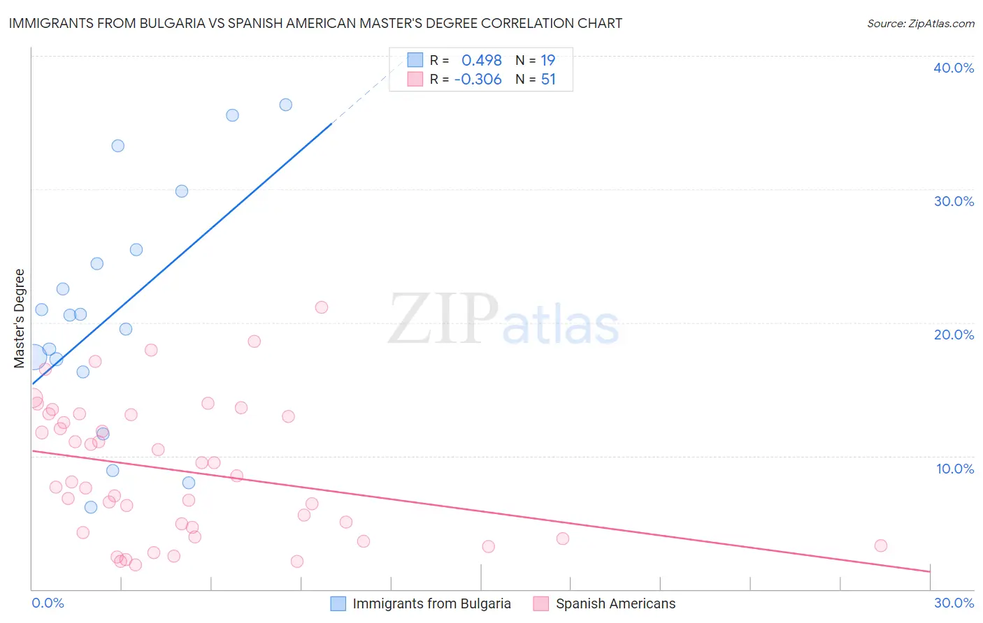 Immigrants from Bulgaria vs Spanish American Master's Degree