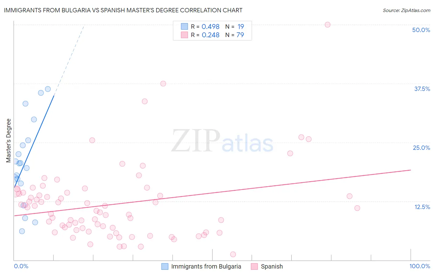 Immigrants from Bulgaria vs Spanish Master's Degree