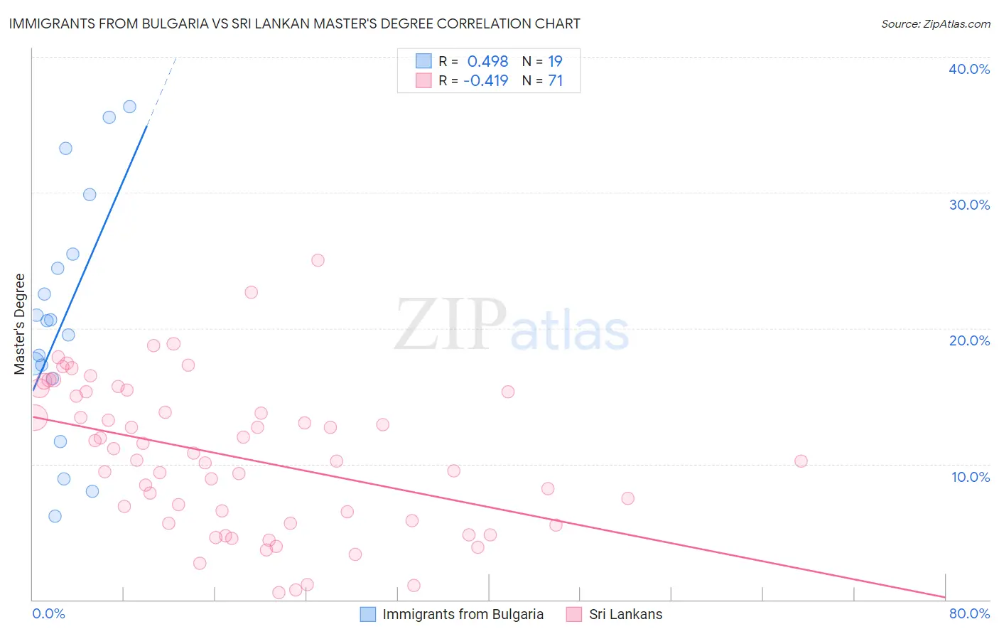 Immigrants from Bulgaria vs Sri Lankan Master's Degree