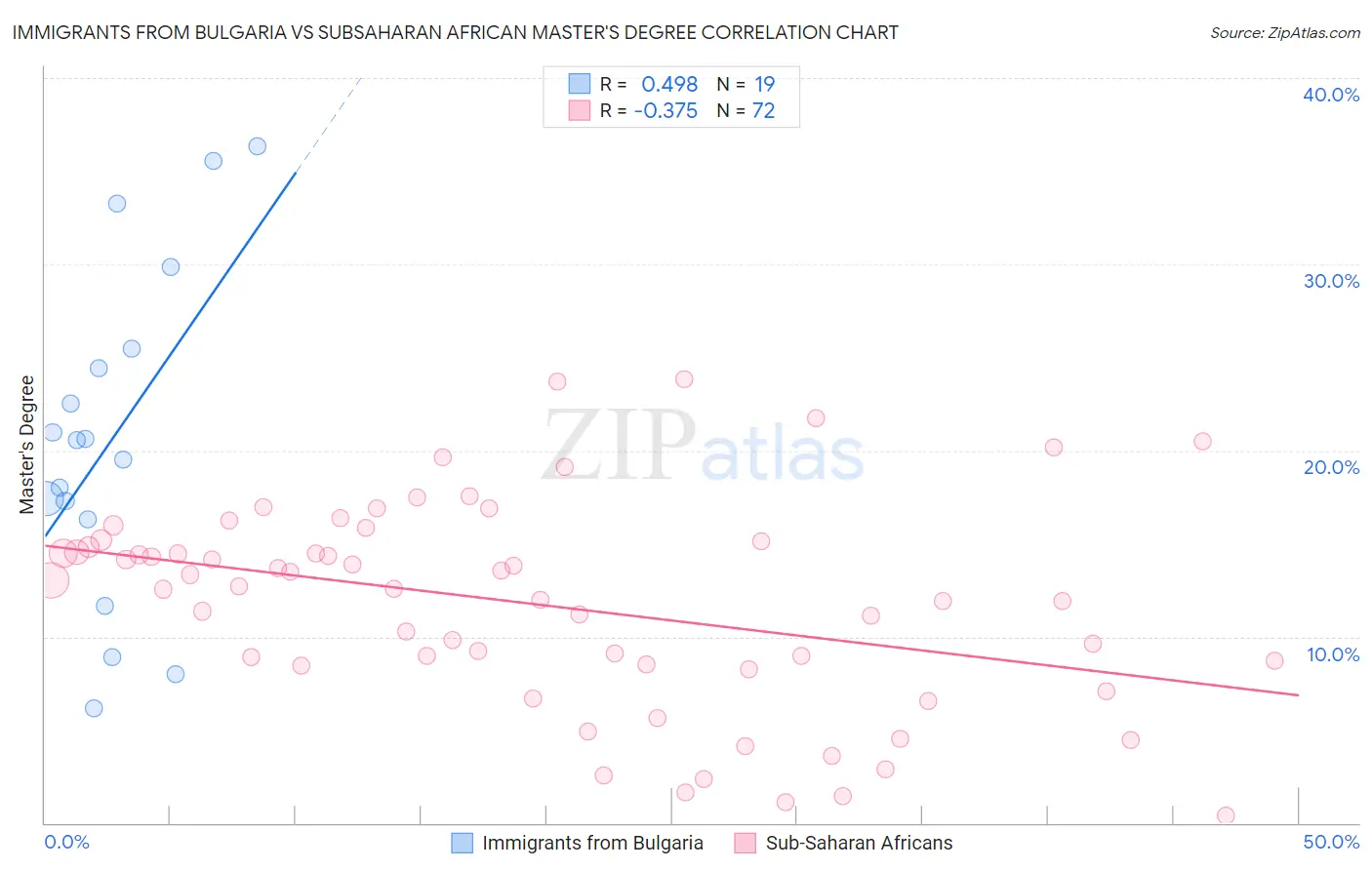 Immigrants from Bulgaria vs Subsaharan African Master's Degree