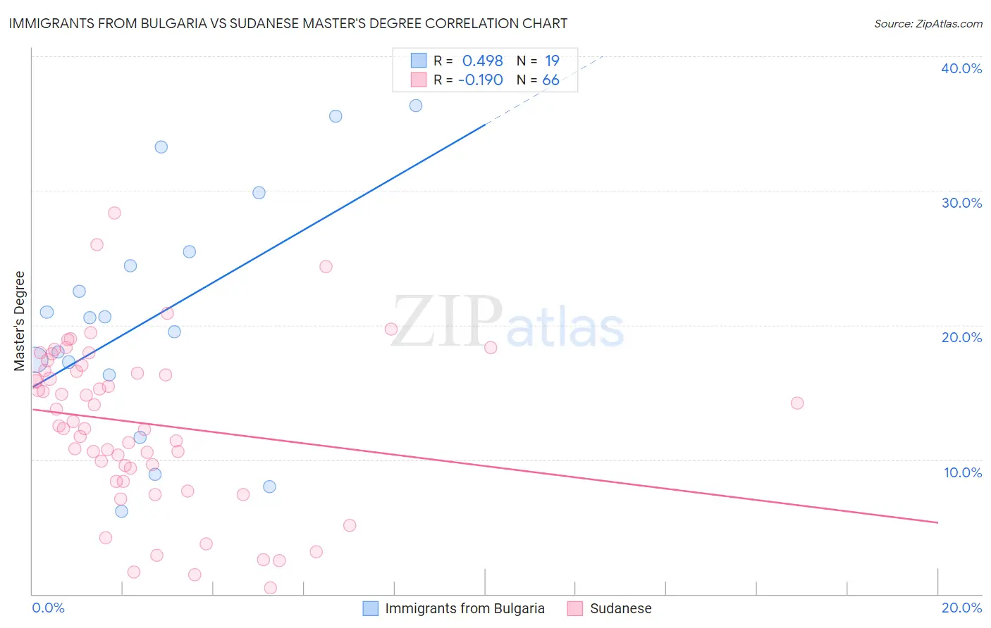 Immigrants from Bulgaria vs Sudanese Master's Degree