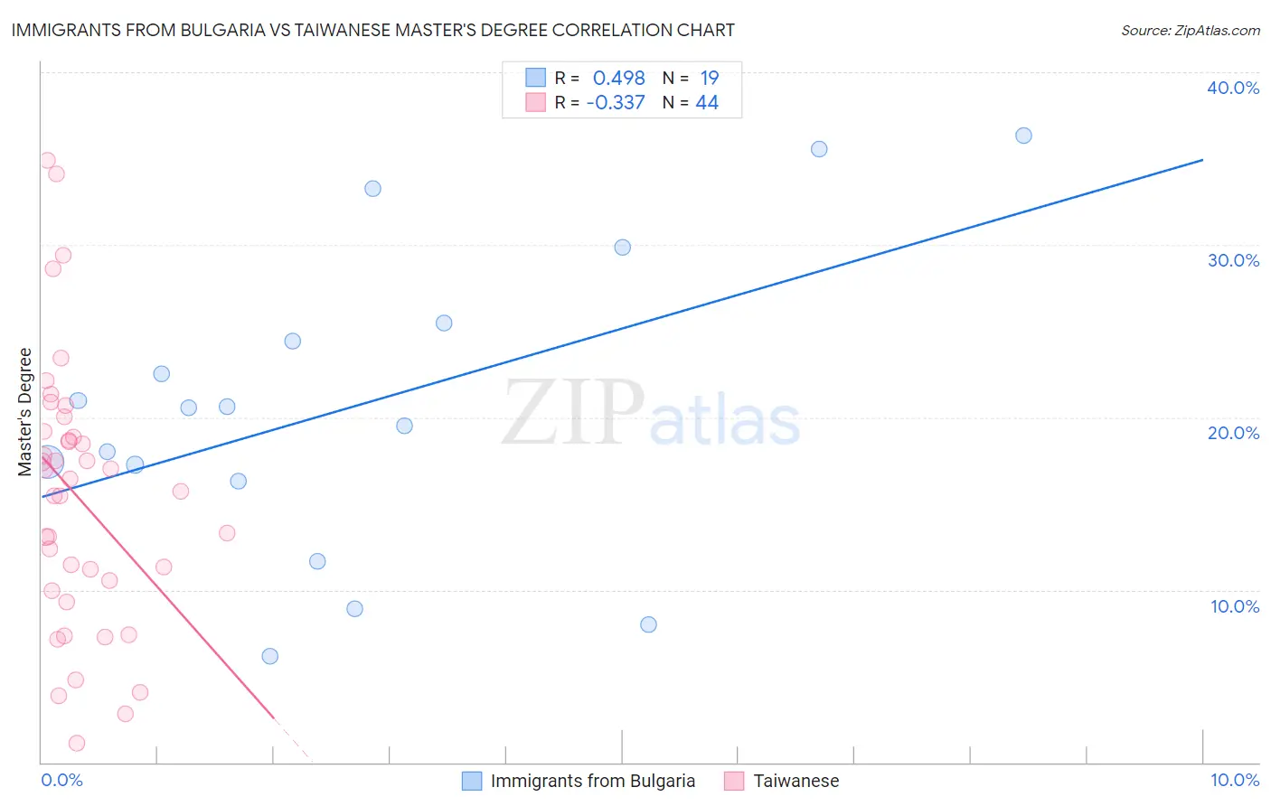 Immigrants from Bulgaria vs Taiwanese Master's Degree