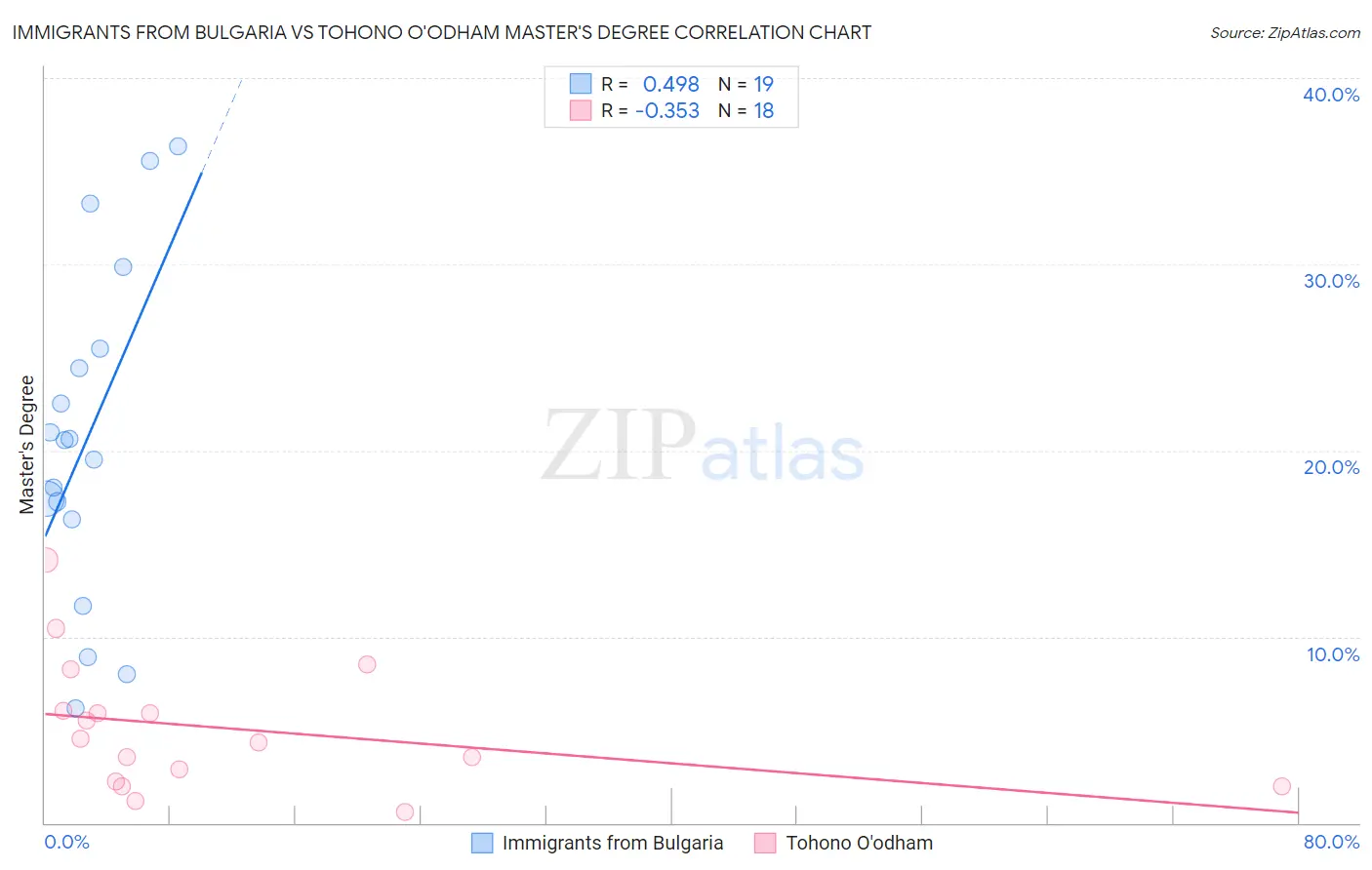 Immigrants from Bulgaria vs Tohono O'odham Master's Degree