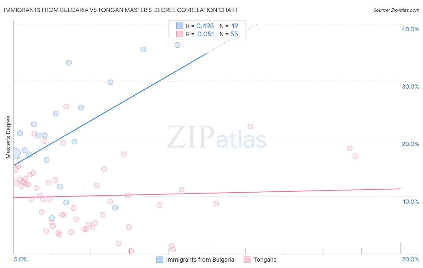 Immigrants from Bulgaria vs Tongan Master's Degree