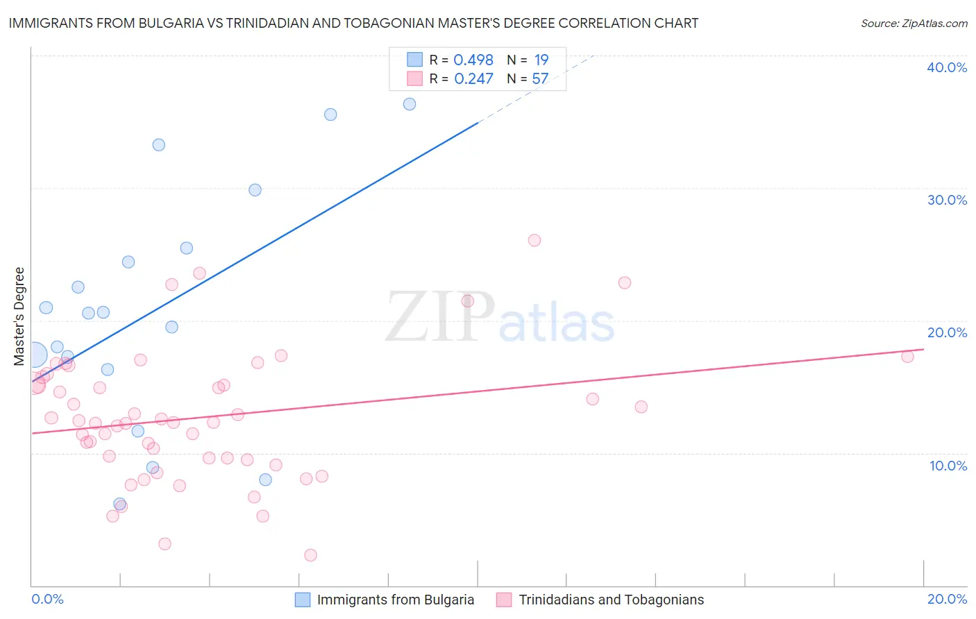 Immigrants from Bulgaria vs Trinidadian and Tobagonian Master's Degree