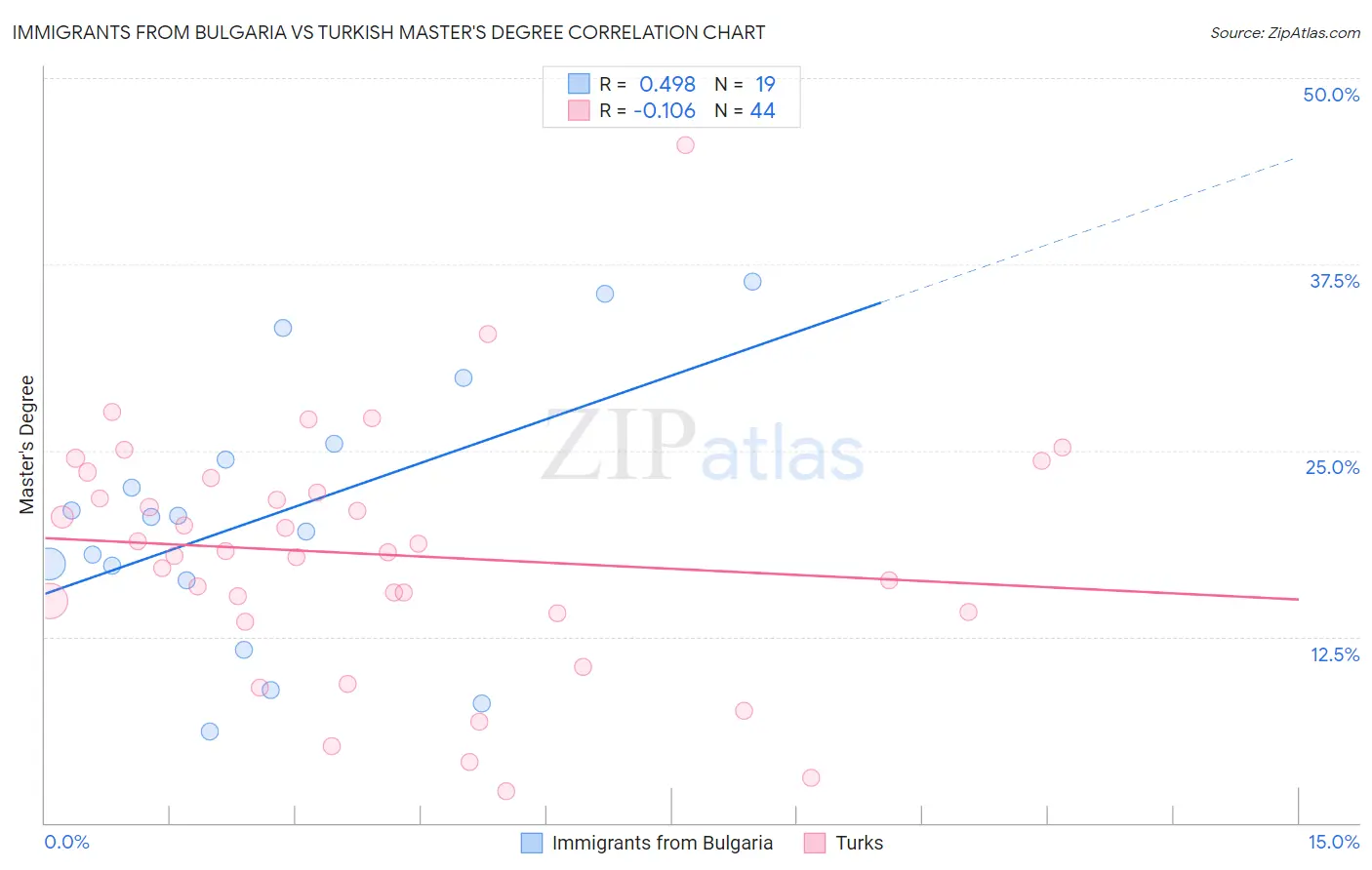 Immigrants from Bulgaria vs Turkish Master's Degree