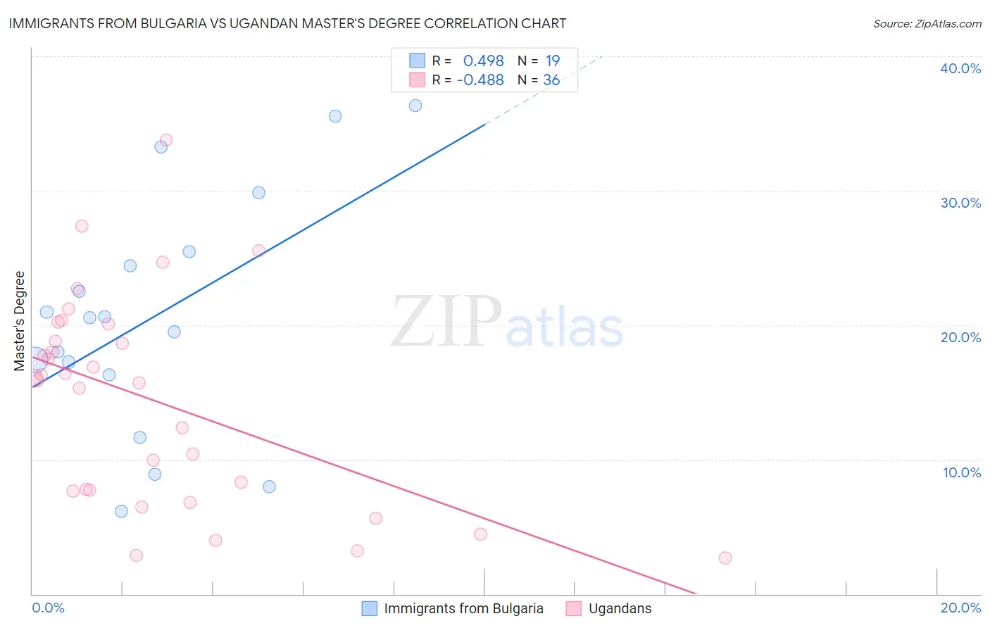 Immigrants from Bulgaria vs Ugandan Master's Degree