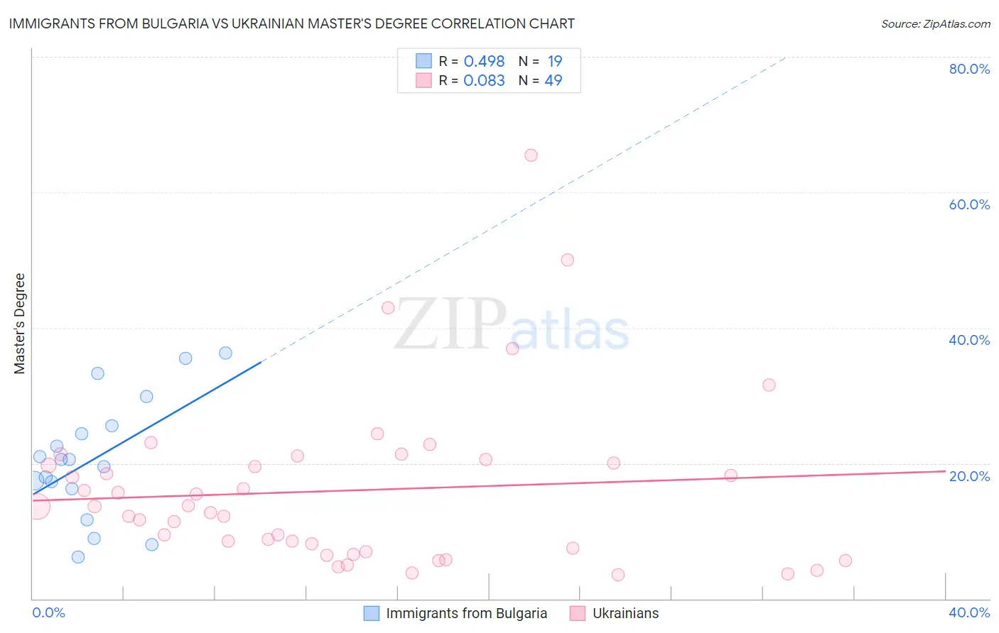 Immigrants from Bulgaria vs Ukrainian Master's Degree