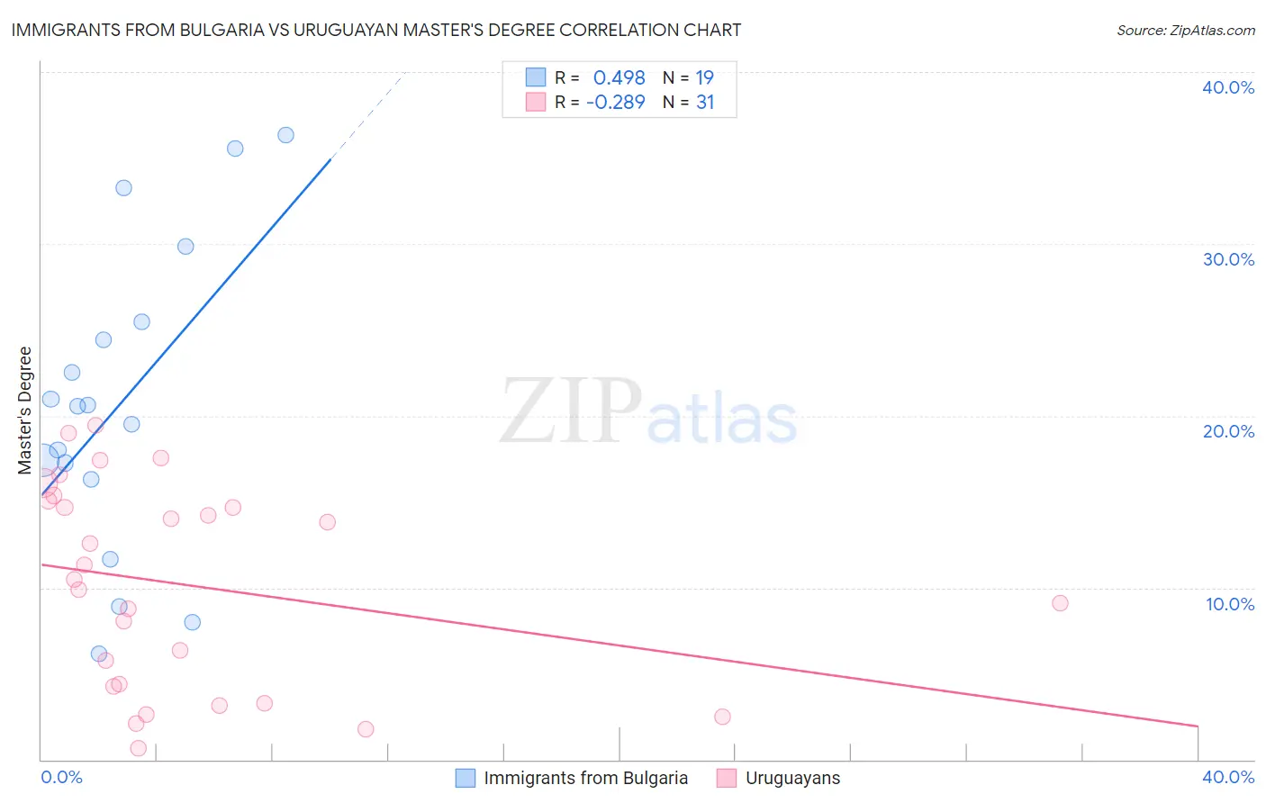 Immigrants from Bulgaria vs Uruguayan Master's Degree