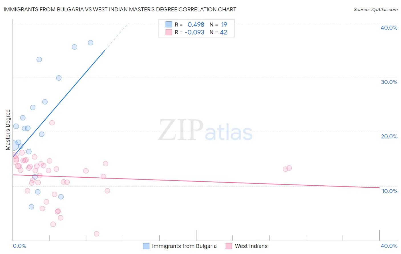 Immigrants from Bulgaria vs West Indian Master's Degree