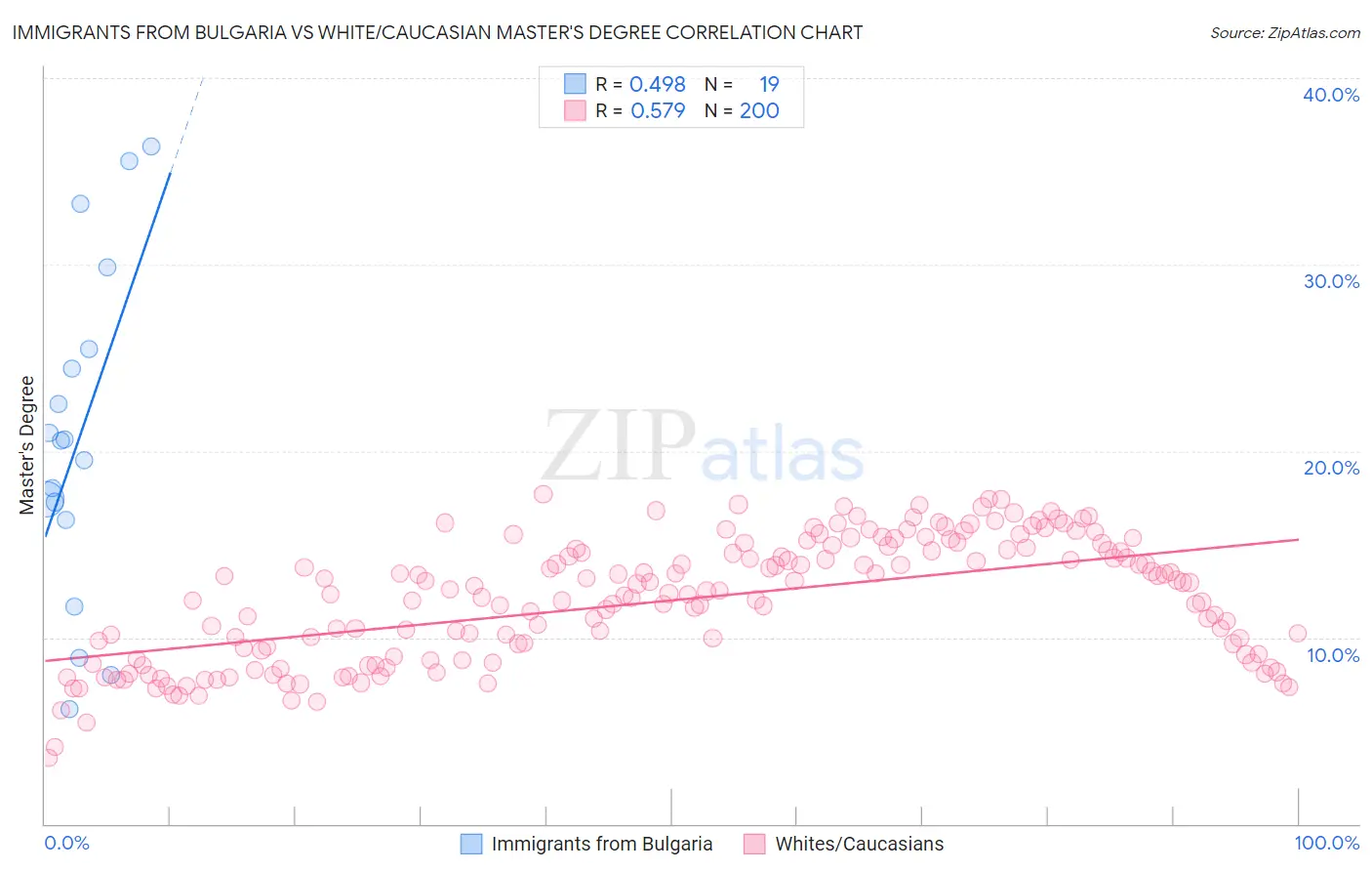 Immigrants from Bulgaria vs White/Caucasian Master's Degree