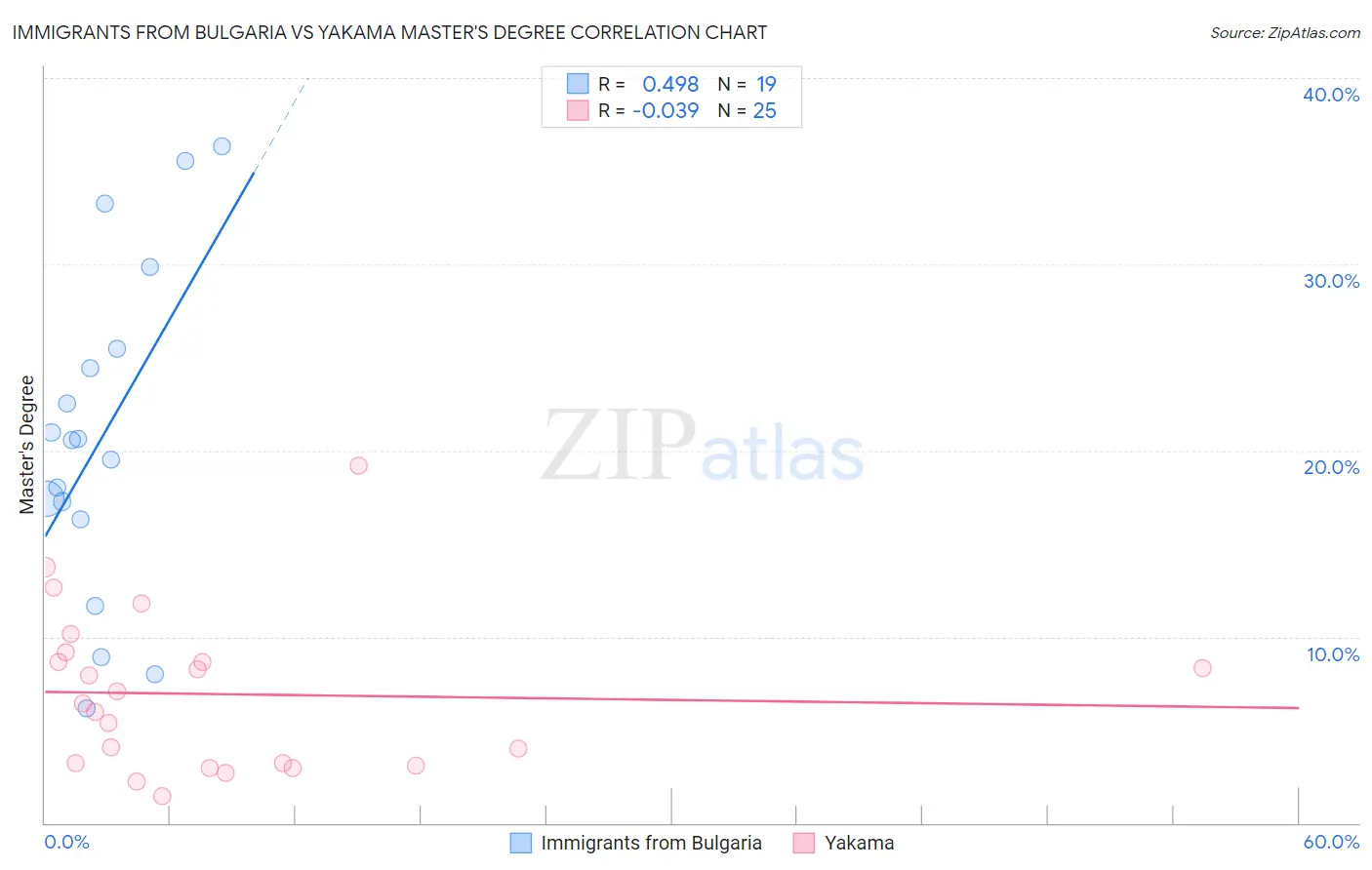 Immigrants from Bulgaria vs Yakama Master's Degree