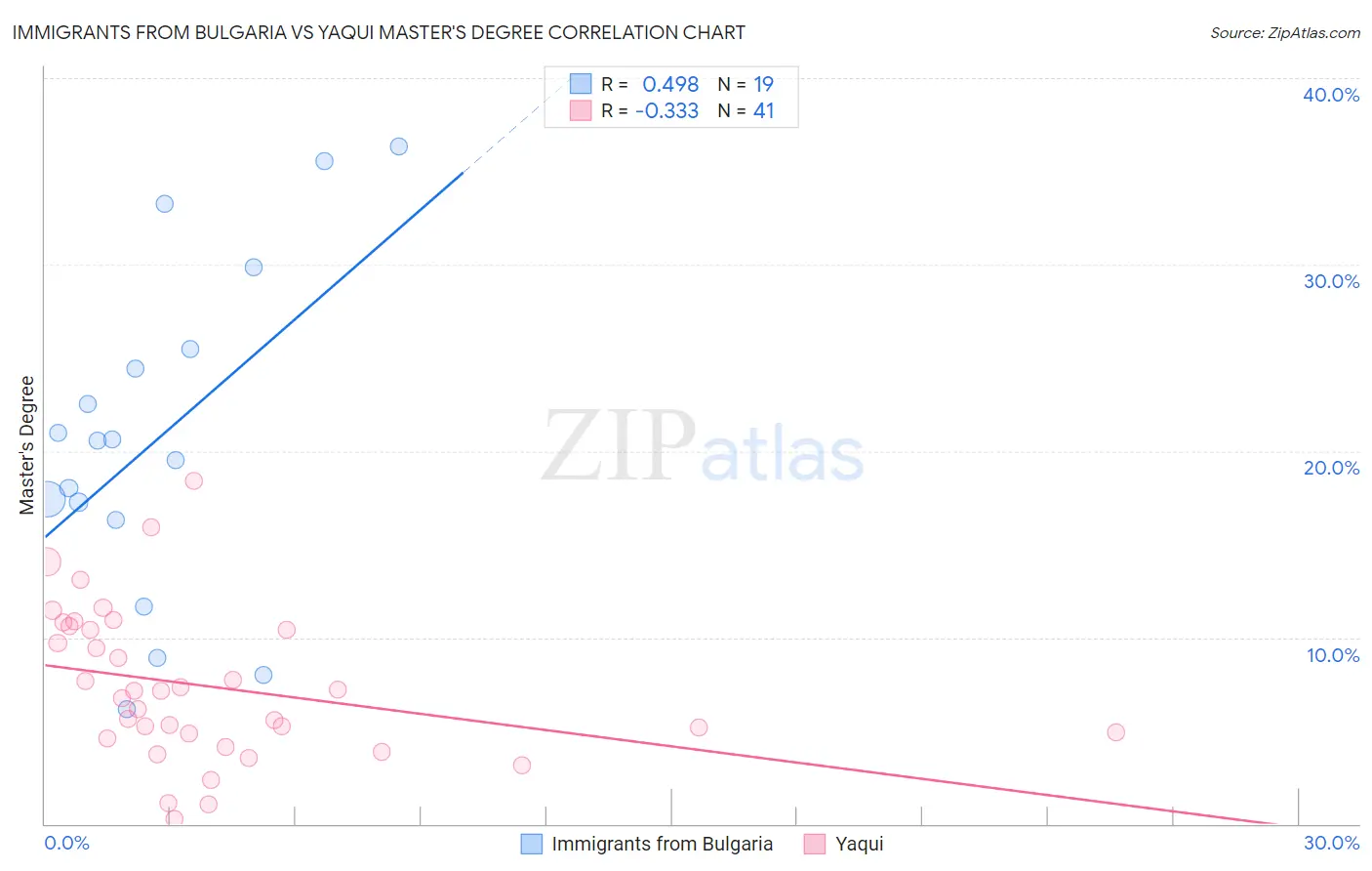 Immigrants from Bulgaria vs Yaqui Master's Degree