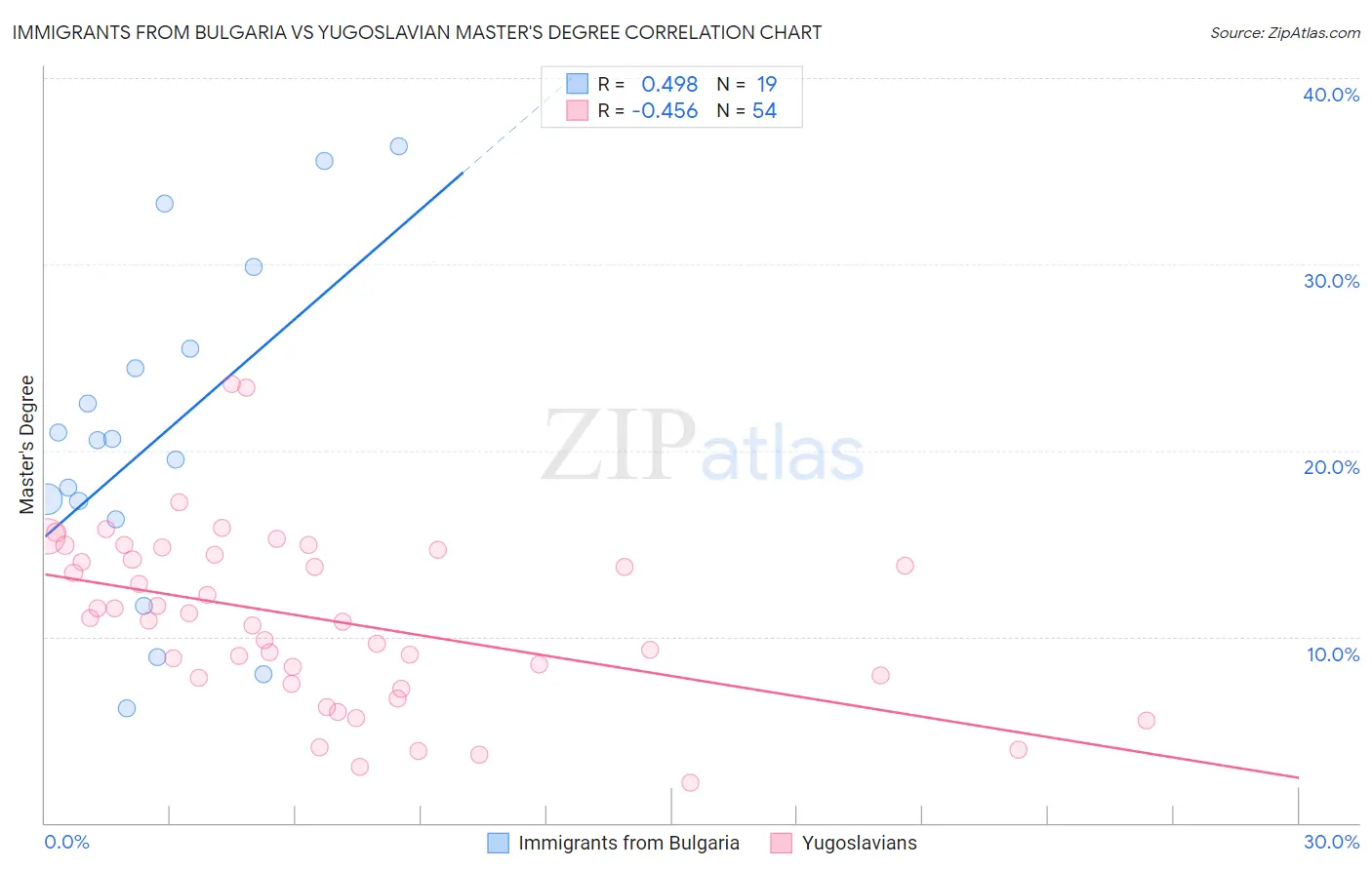 Immigrants from Bulgaria vs Yugoslavian Master's Degree