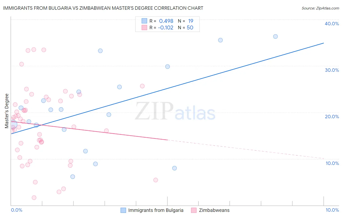 Immigrants from Bulgaria vs Zimbabwean Master's Degree