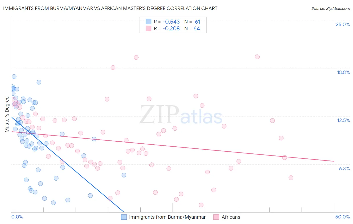Immigrants from Burma/Myanmar vs African Master's Degree