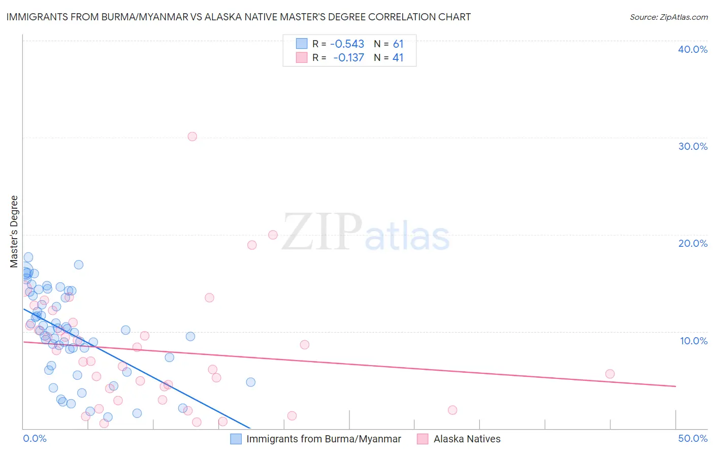 Immigrants from Burma/Myanmar vs Alaska Native Master's Degree