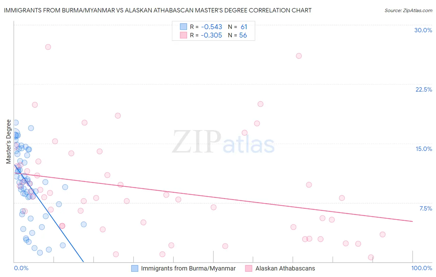 Immigrants from Burma/Myanmar vs Alaskan Athabascan Master's Degree