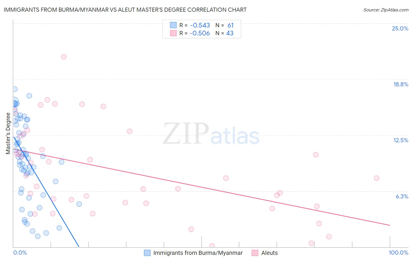 Immigrants from Burma/Myanmar vs Aleut Master's Degree