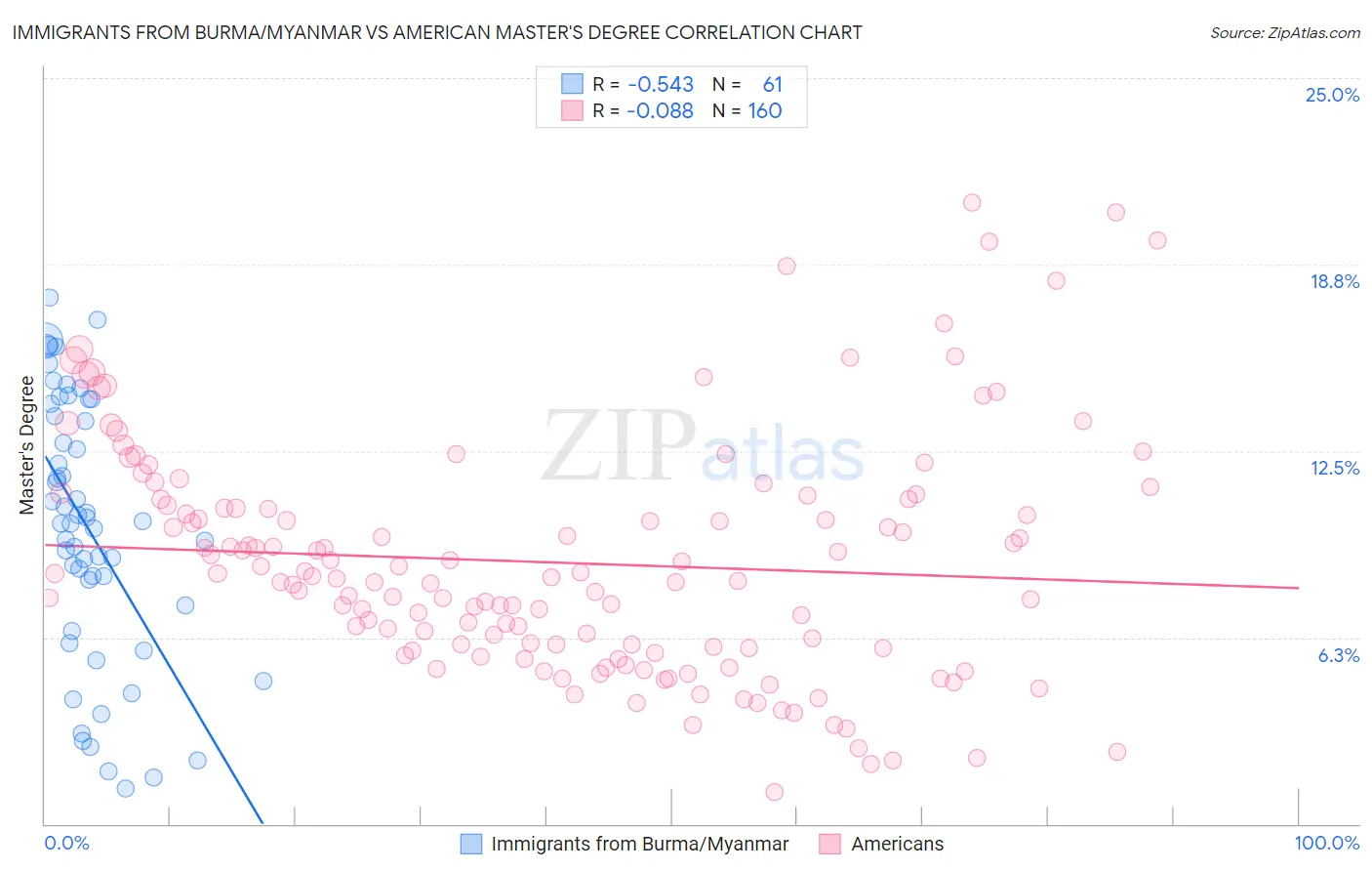 Immigrants from Burma/Myanmar vs American Master's Degree