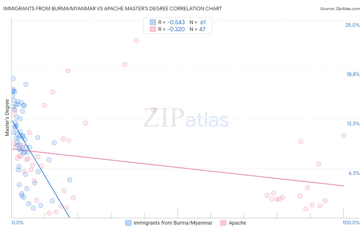 Immigrants from Burma/Myanmar vs Apache Master's Degree