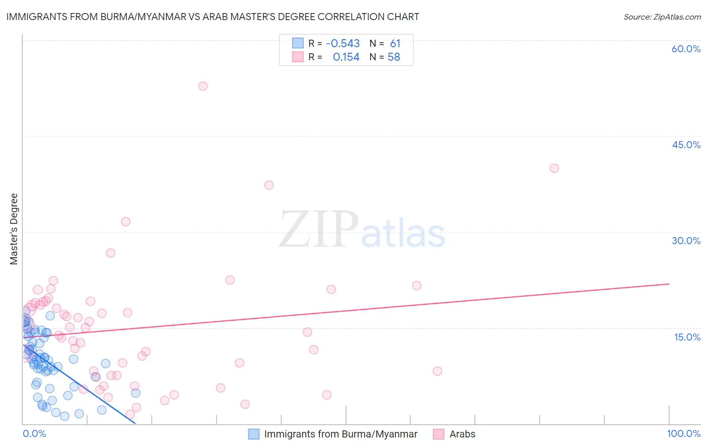 Immigrants from Burma/Myanmar vs Arab Master's Degree
