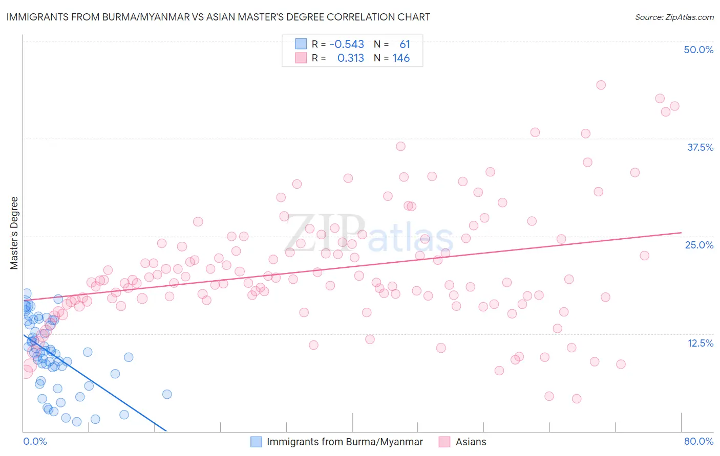 Immigrants from Burma/Myanmar vs Asian Master's Degree