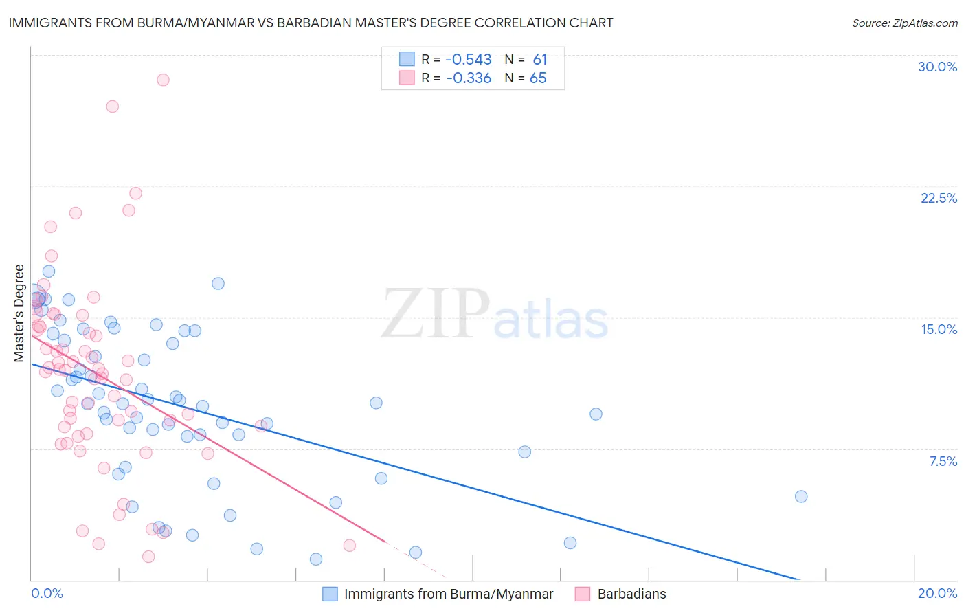 Immigrants from Burma/Myanmar vs Barbadian Master's Degree