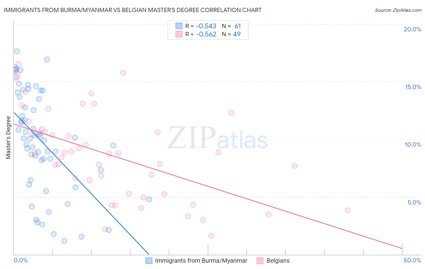 Immigrants from Burma/Myanmar vs Belgian Master's Degree