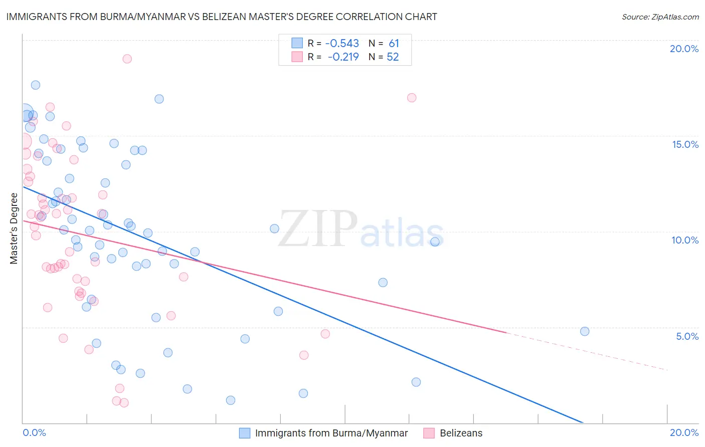 Immigrants from Burma/Myanmar vs Belizean Master's Degree