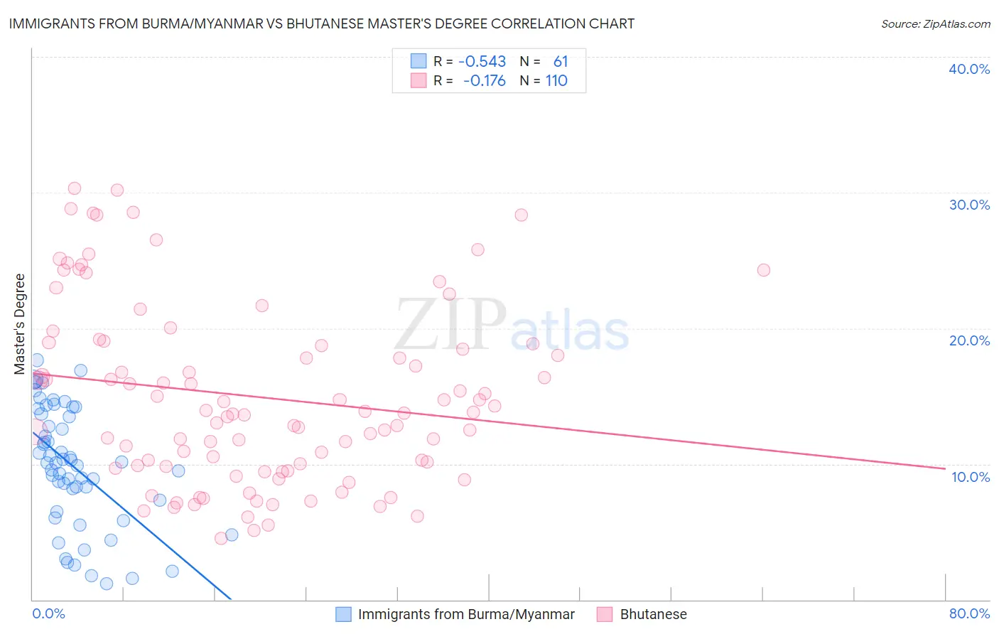 Immigrants from Burma/Myanmar vs Bhutanese Master's Degree