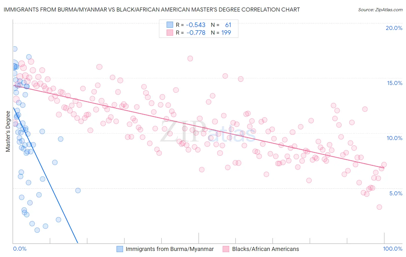 Immigrants from Burma/Myanmar vs Black/African American Master's Degree