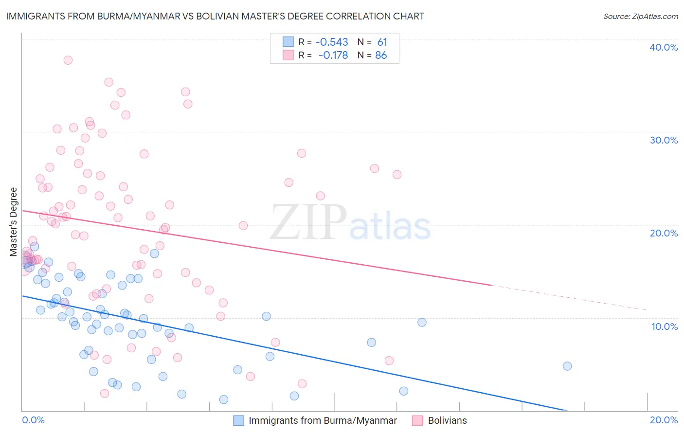 Immigrants from Burma/Myanmar vs Bolivian Master's Degree
