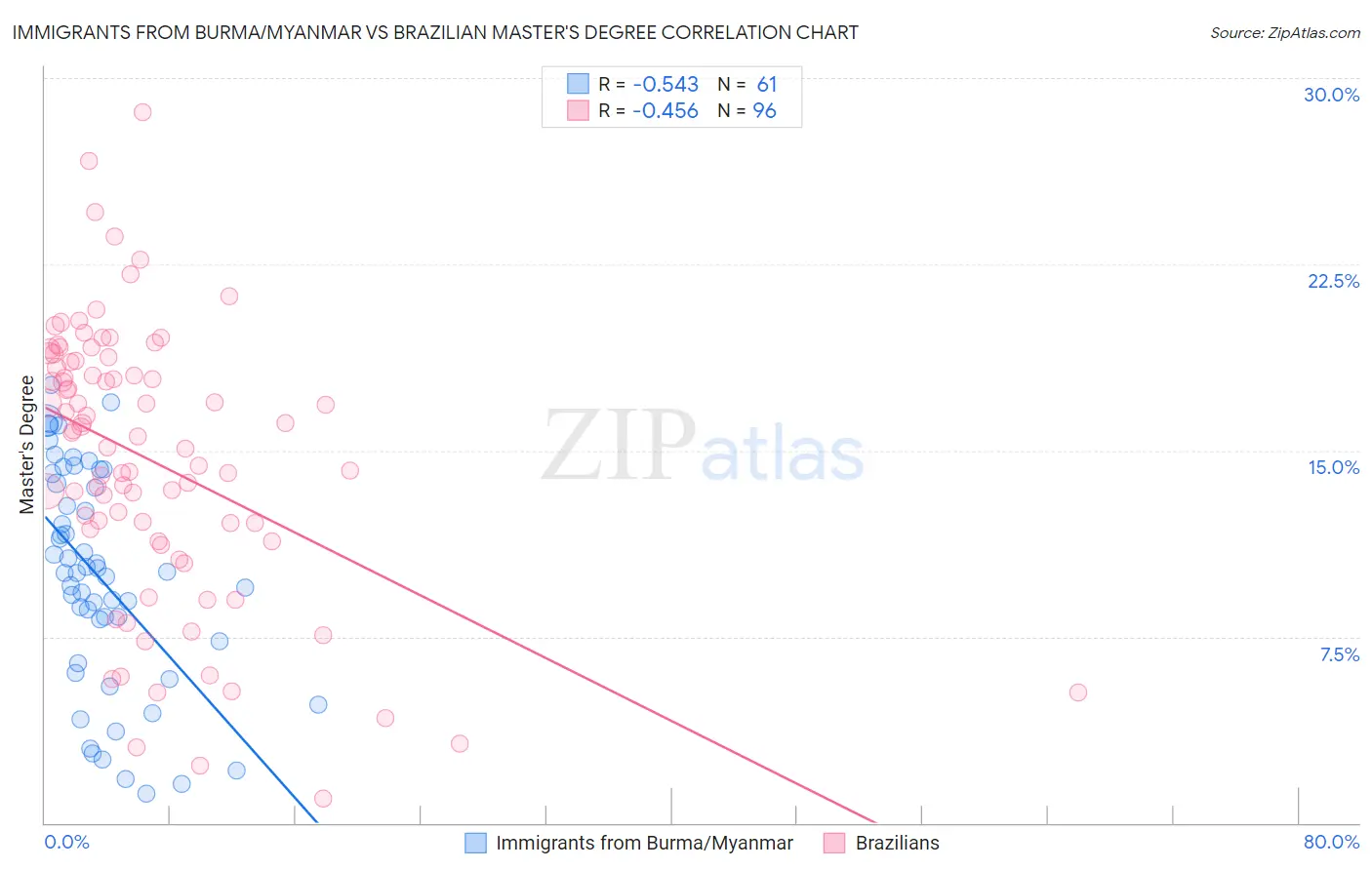 Immigrants from Burma/Myanmar vs Brazilian Master's Degree