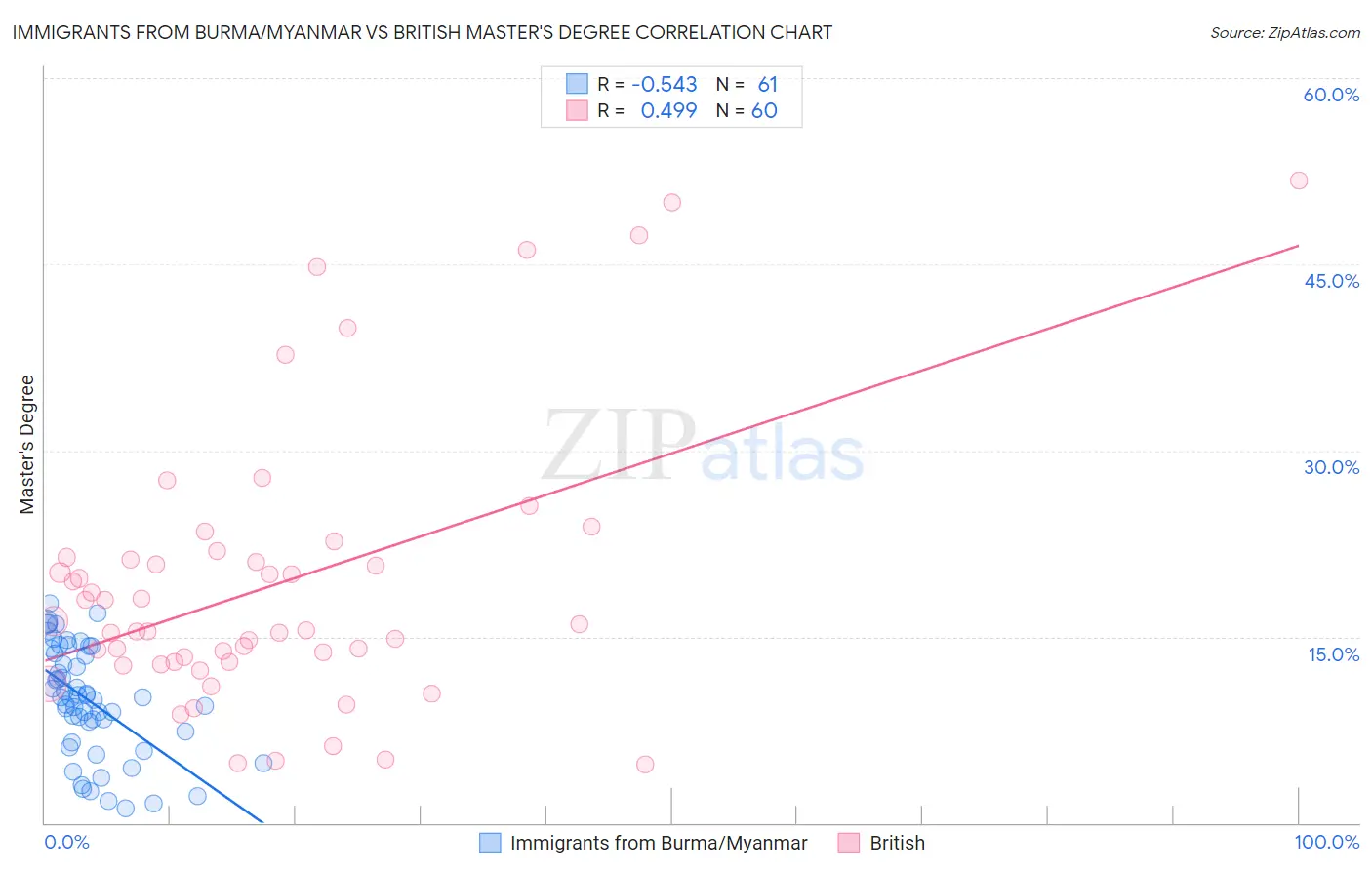 Immigrants from Burma/Myanmar vs British Master's Degree