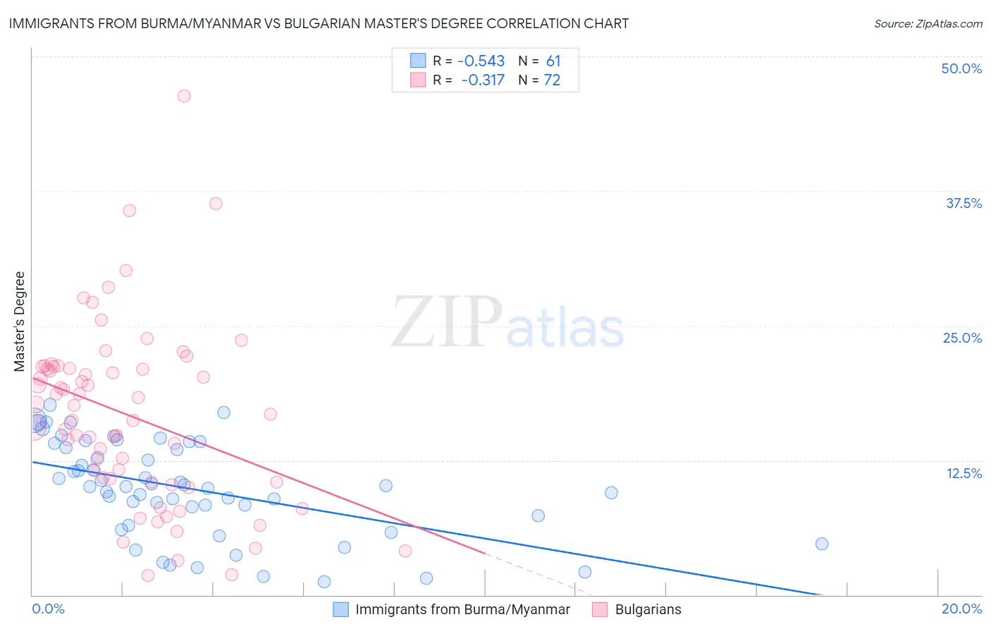 Immigrants from Burma/Myanmar vs Bulgarian Master's Degree