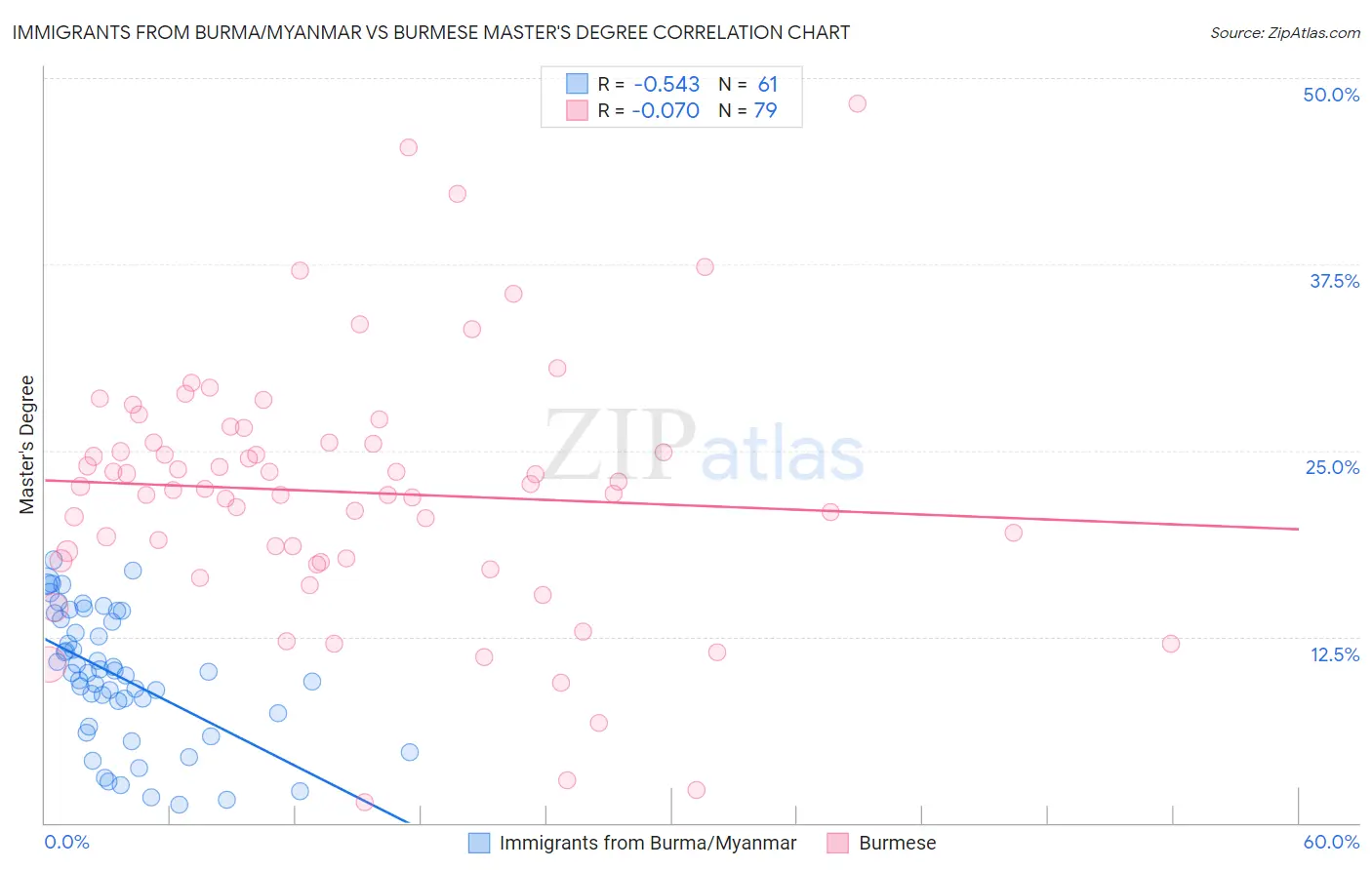 Immigrants from Burma/Myanmar vs Burmese Master's Degree