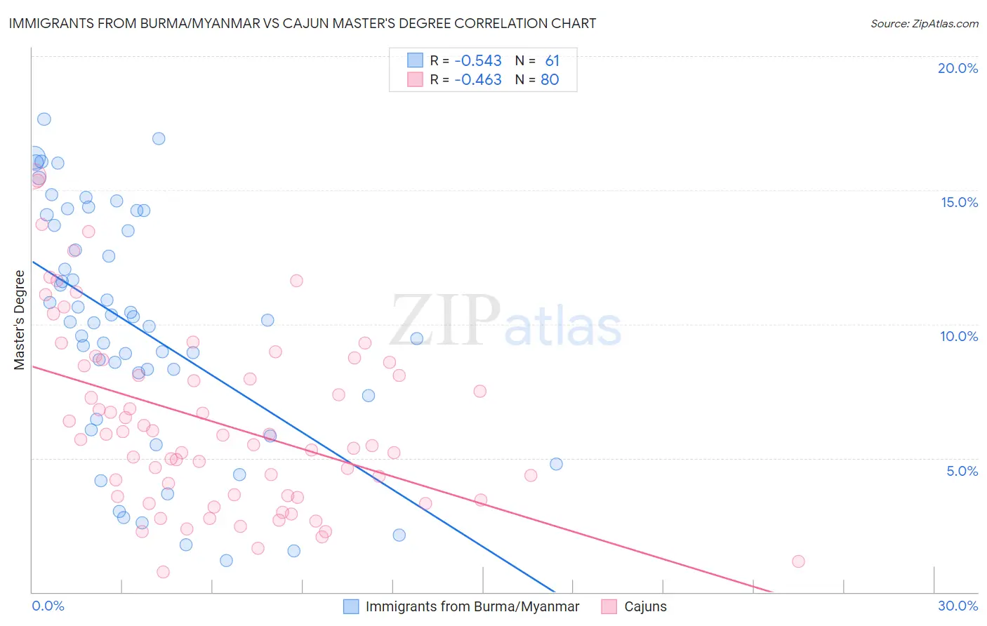 Immigrants from Burma/Myanmar vs Cajun Master's Degree