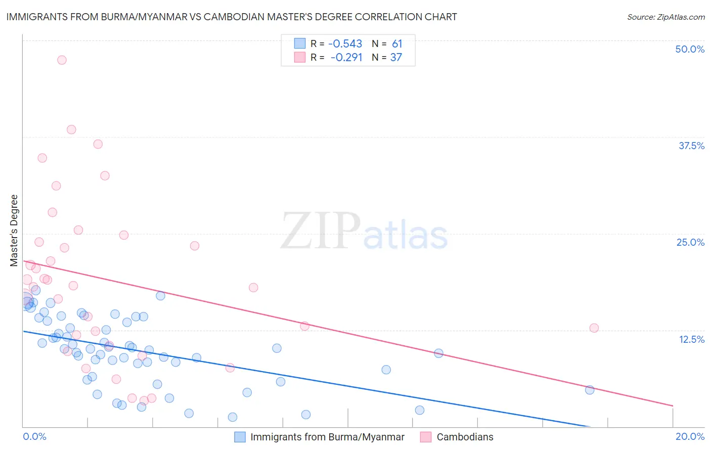 Immigrants from Burma/Myanmar vs Cambodian Master's Degree