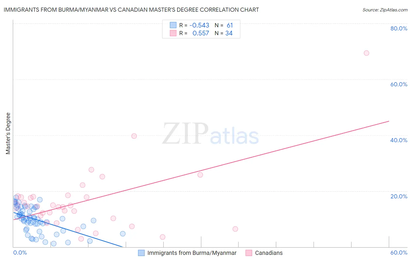 Immigrants from Burma/Myanmar vs Canadian Master's Degree