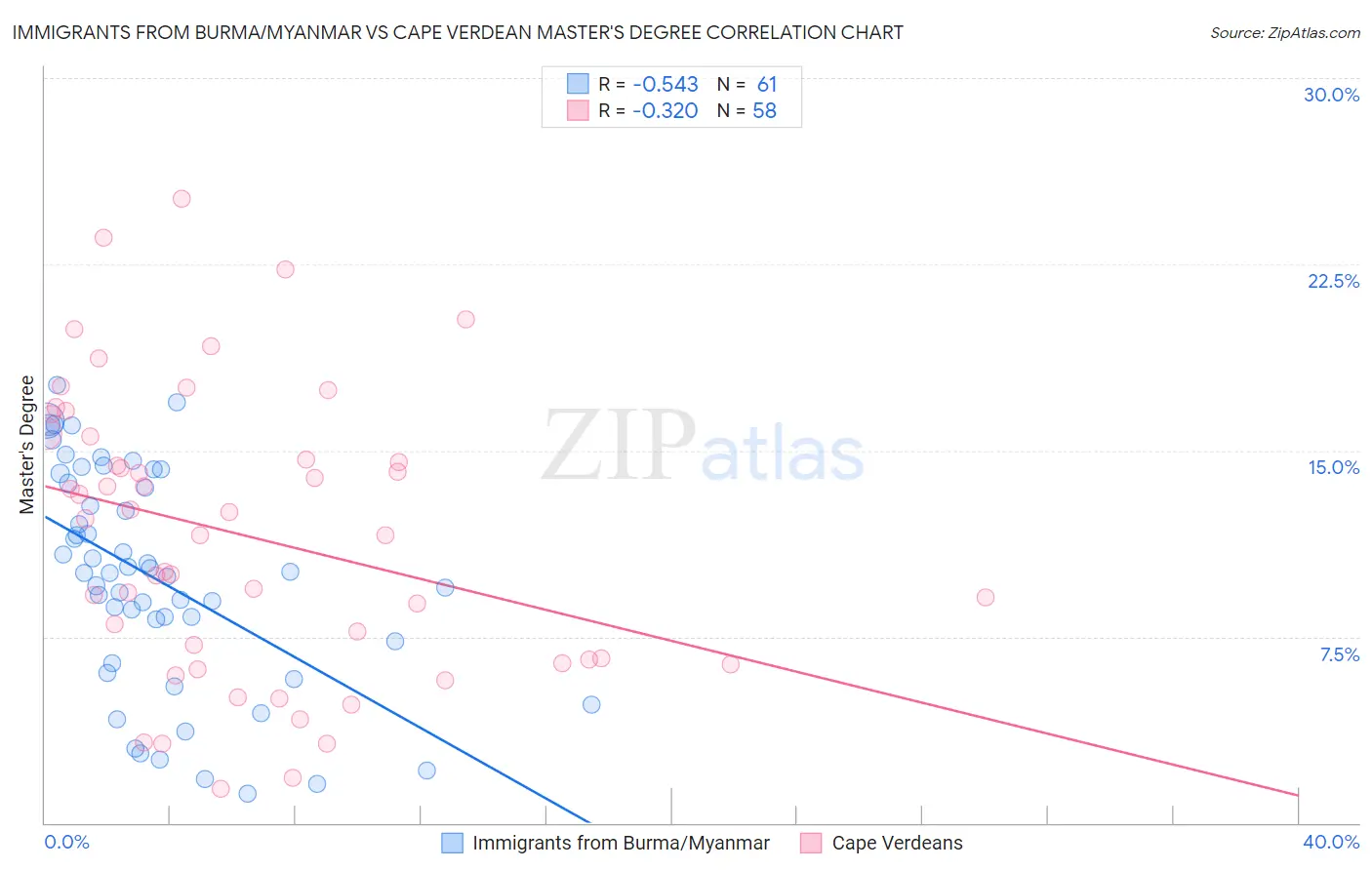 Immigrants from Burma/Myanmar vs Cape Verdean Master's Degree