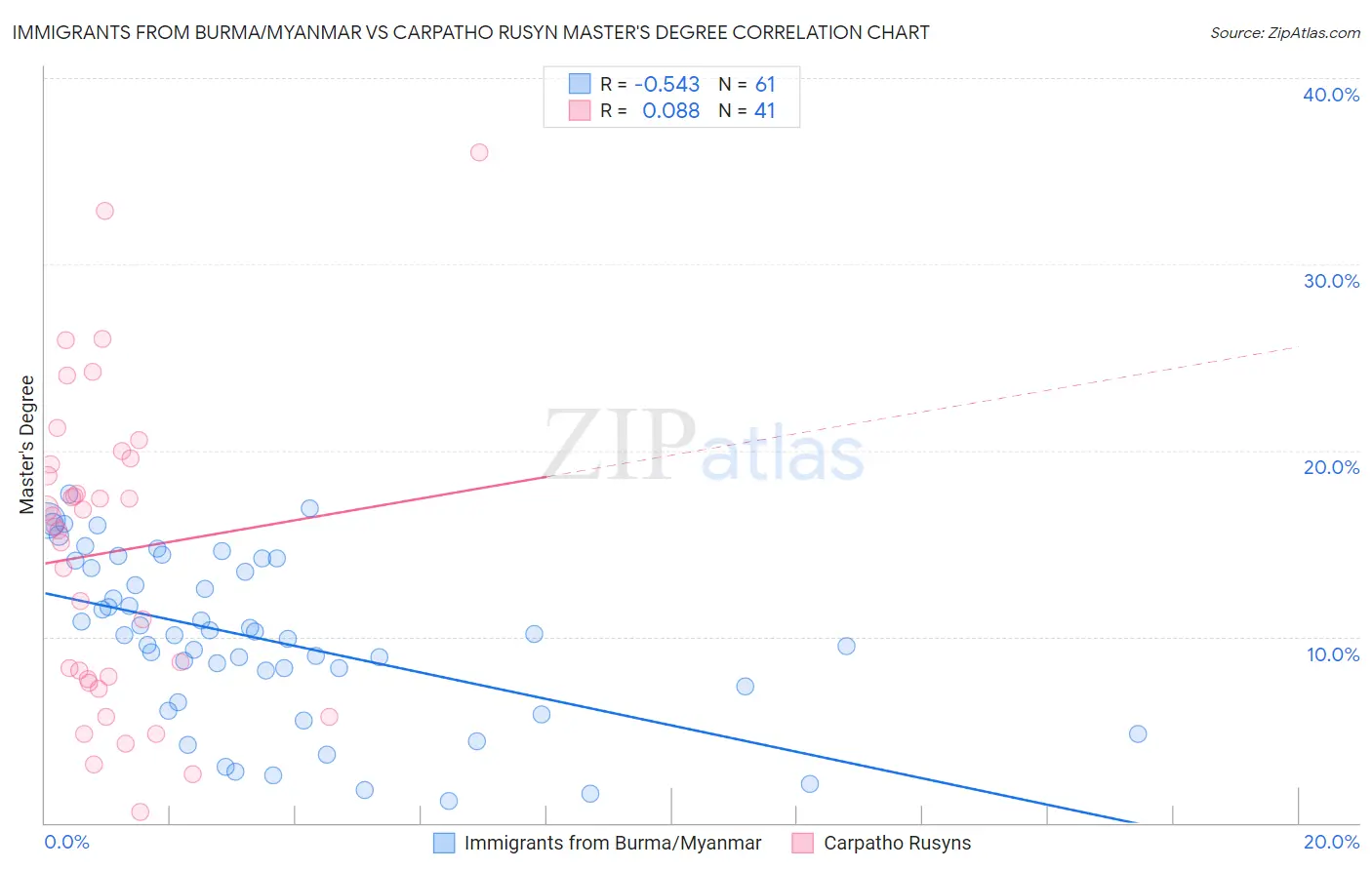 Immigrants from Burma/Myanmar vs Carpatho Rusyn Master's Degree